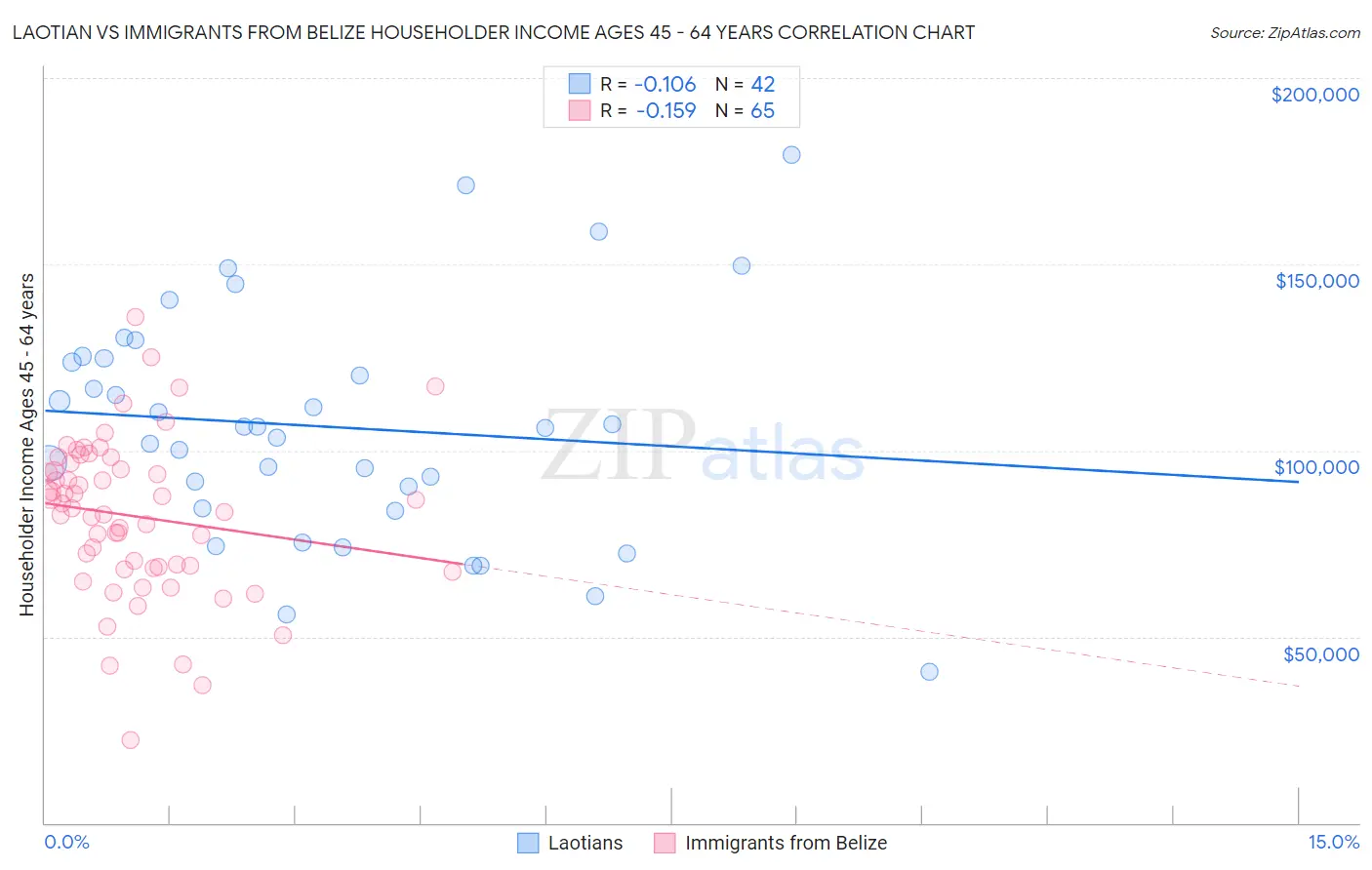 Laotian vs Immigrants from Belize Householder Income Ages 45 - 64 years