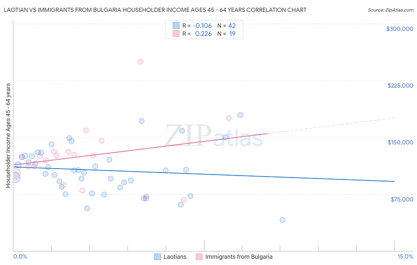 Laotian vs Immigrants from Bulgaria Householder Income Ages 45 - 64 years