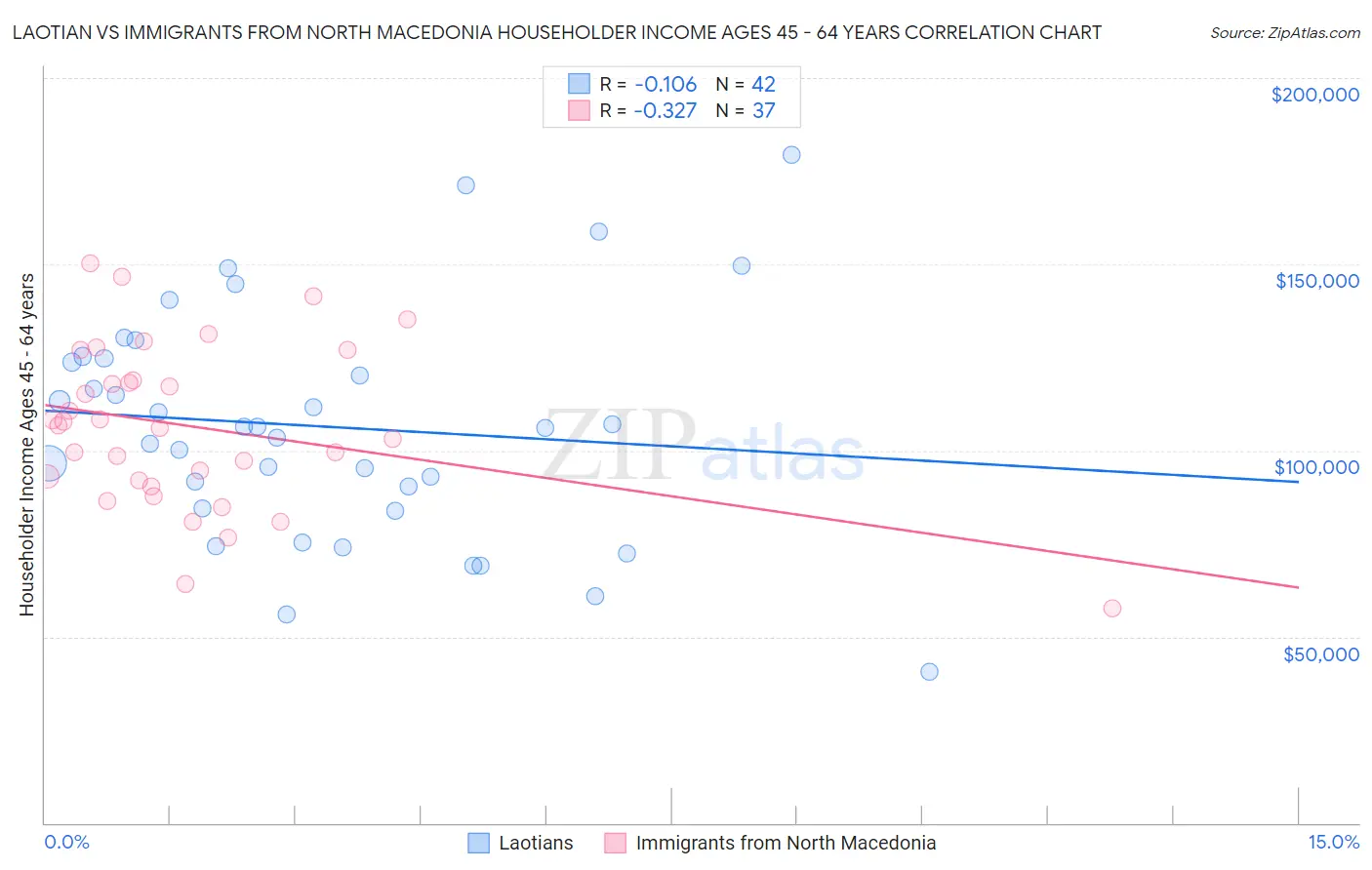 Laotian vs Immigrants from North Macedonia Householder Income Ages 45 - 64 years