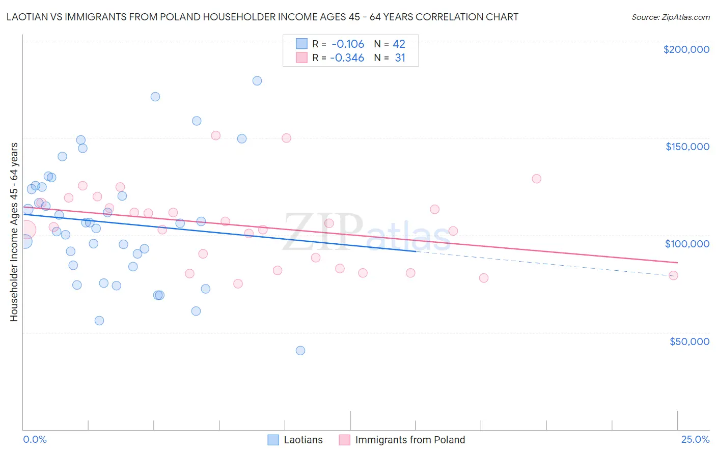 Laotian vs Immigrants from Poland Householder Income Ages 45 - 64 years