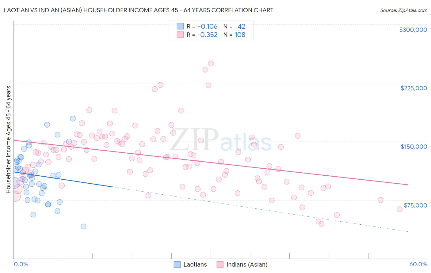 Laotian vs Indian (Asian) Householder Income Ages 45 - 64 years