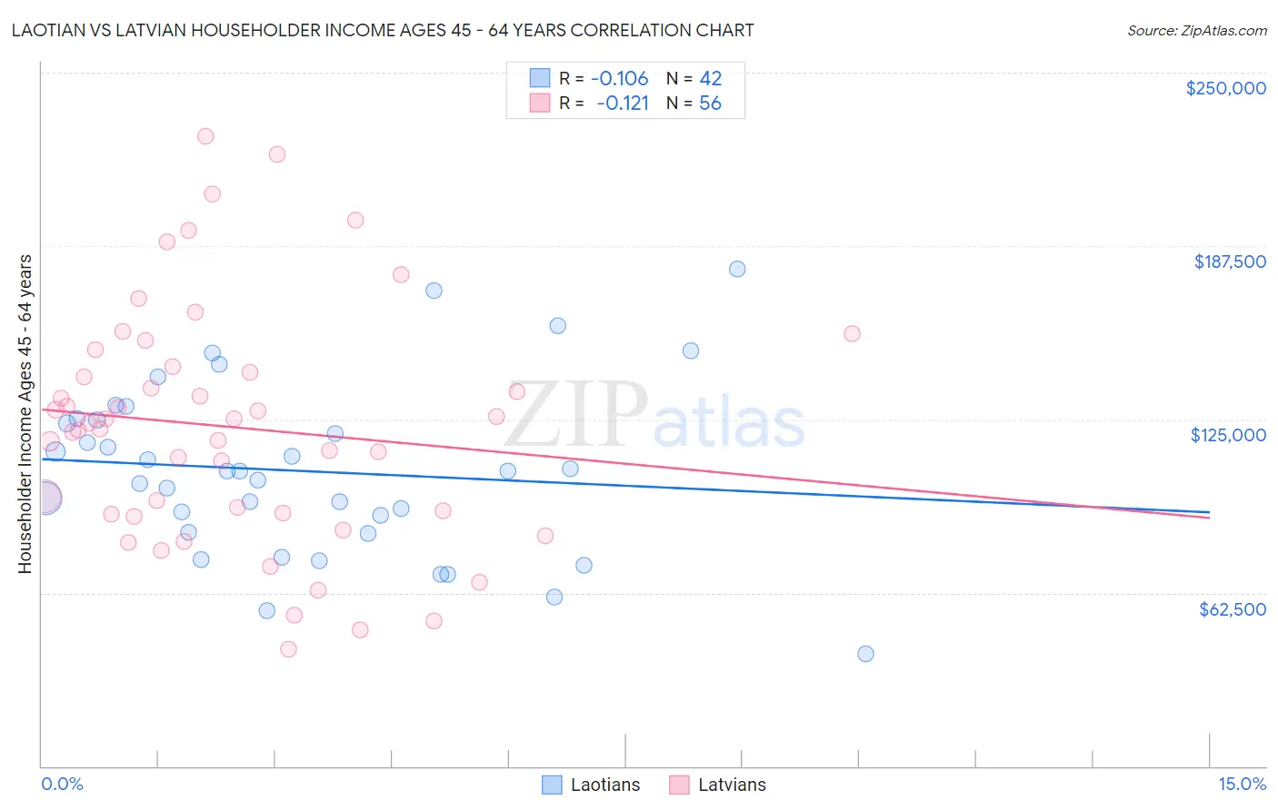 Laotian vs Latvian Householder Income Ages 45 - 64 years