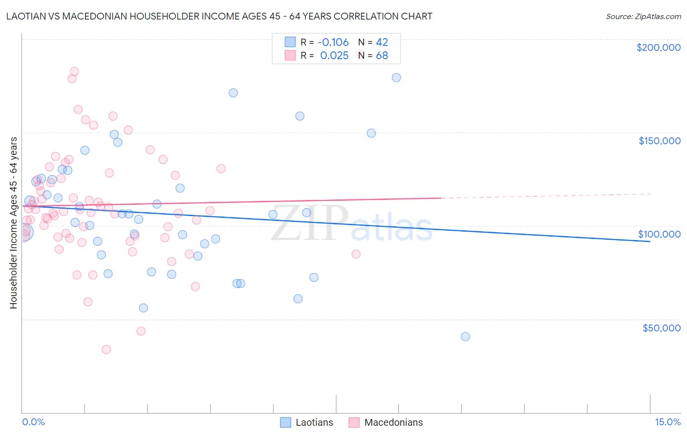 Laotian vs Macedonian Householder Income Ages 45 - 64 years