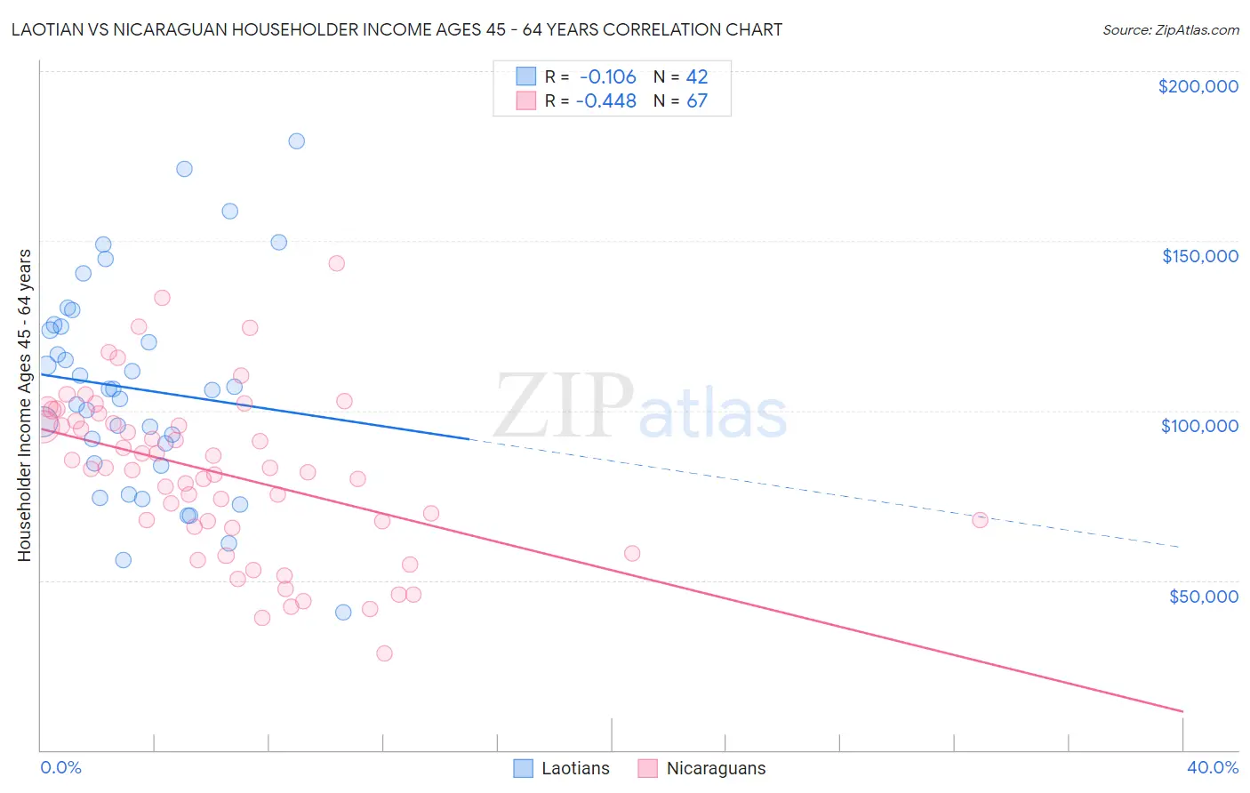 Laotian vs Nicaraguan Householder Income Ages 45 - 64 years