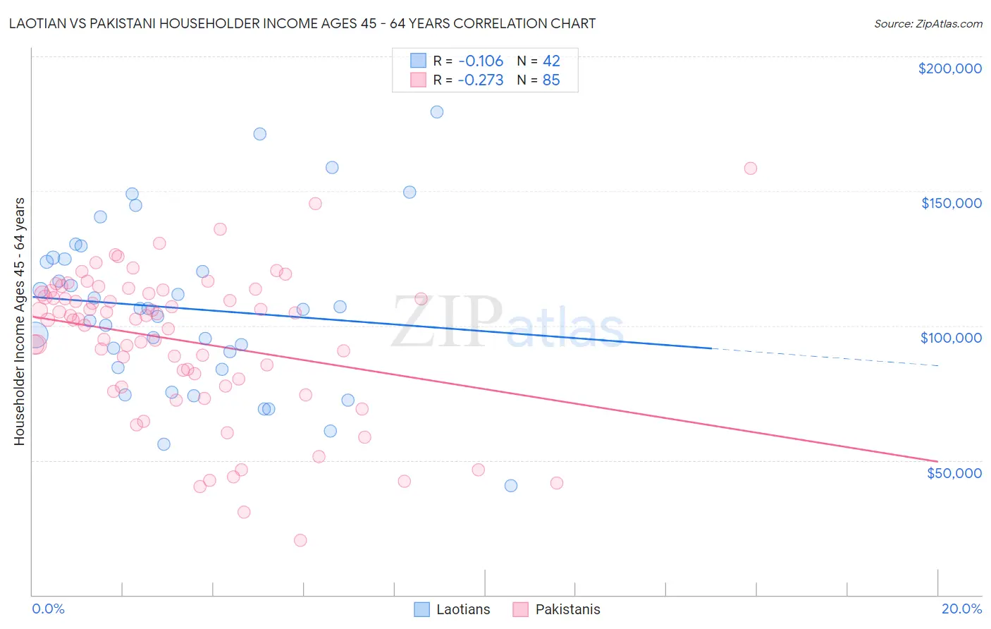 Laotian vs Pakistani Householder Income Ages 45 - 64 years