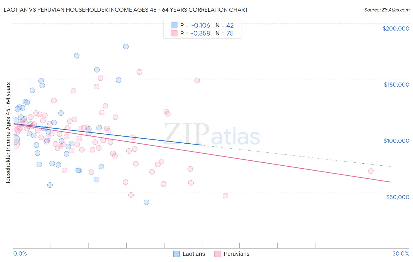 Laotian vs Peruvian Householder Income Ages 45 - 64 years