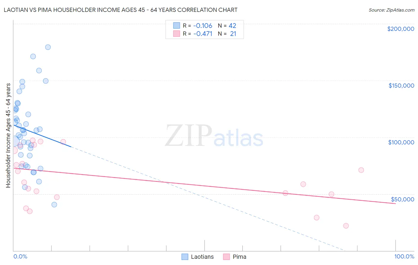 Laotian vs Pima Householder Income Ages 45 - 64 years