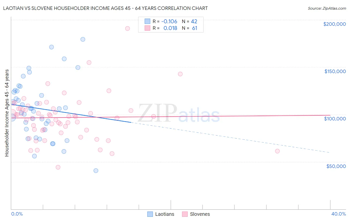 Laotian vs Slovene Householder Income Ages 45 - 64 years