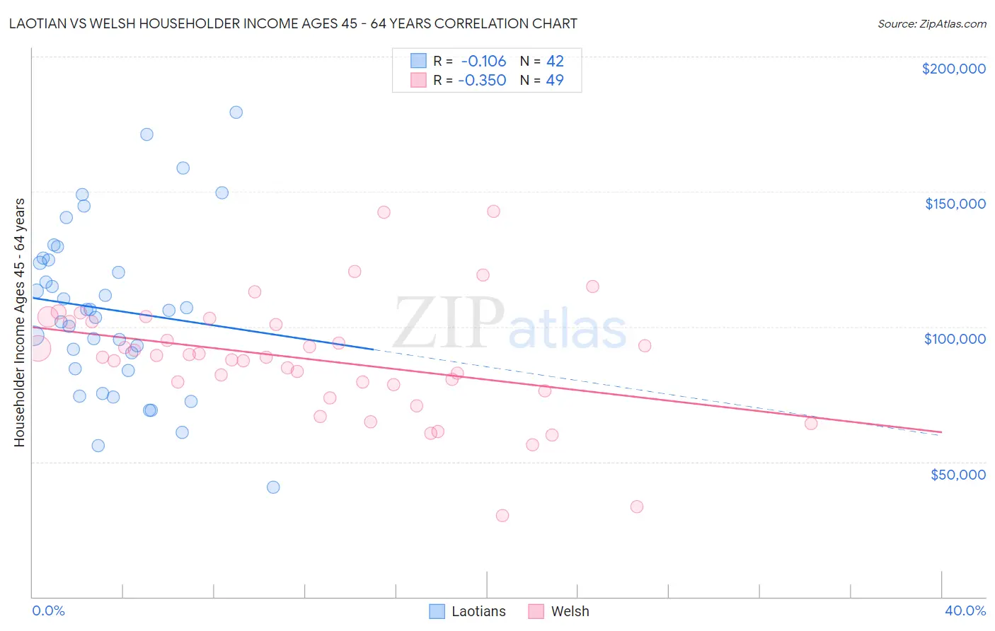 Laotian vs Welsh Householder Income Ages 45 - 64 years