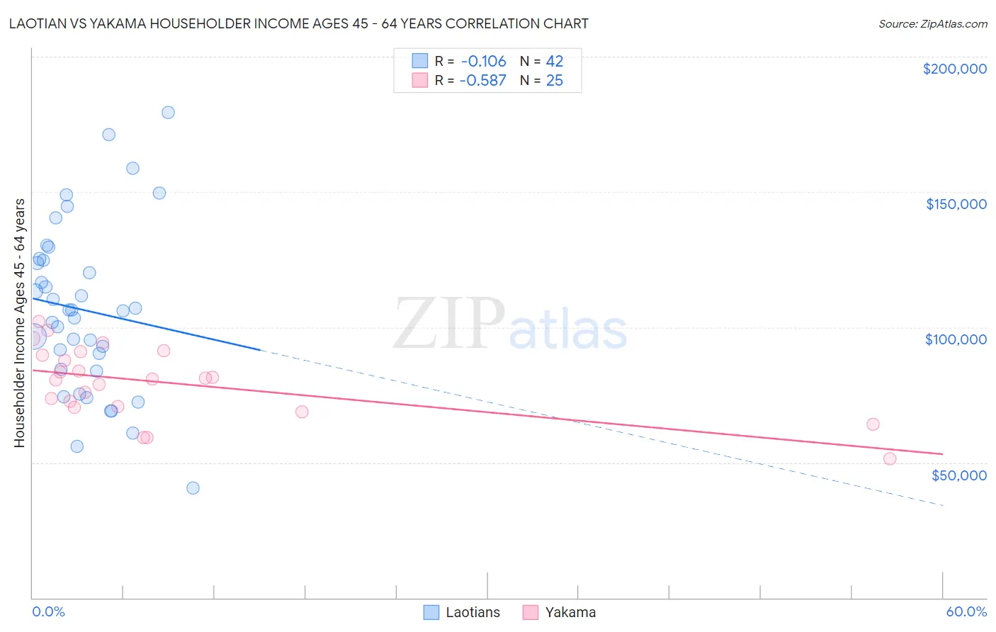 Laotian vs Yakama Householder Income Ages 45 - 64 years