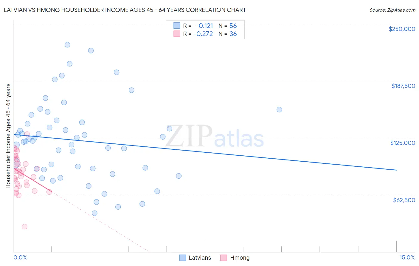 Latvian vs Hmong Householder Income Ages 45 - 64 years