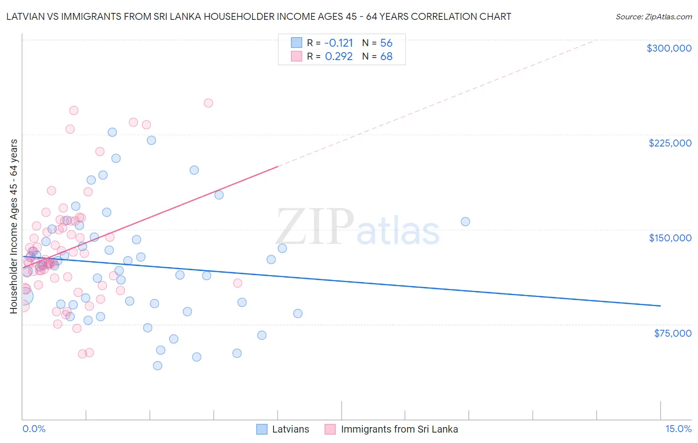 Latvian vs Immigrants from Sri Lanka Householder Income Ages 45 - 64 years