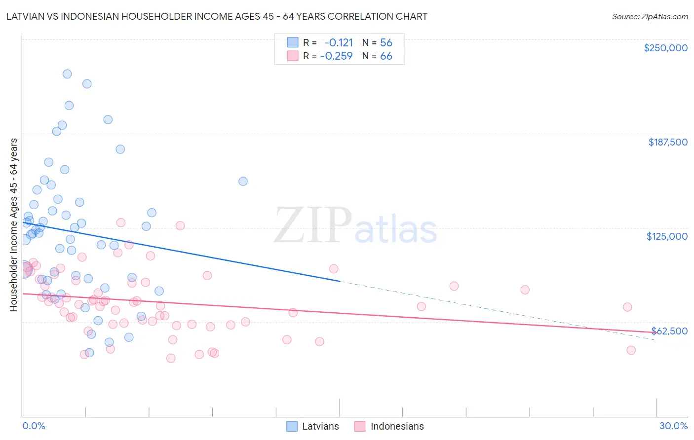 Latvian vs Indonesian Householder Income Ages 45 - 64 years