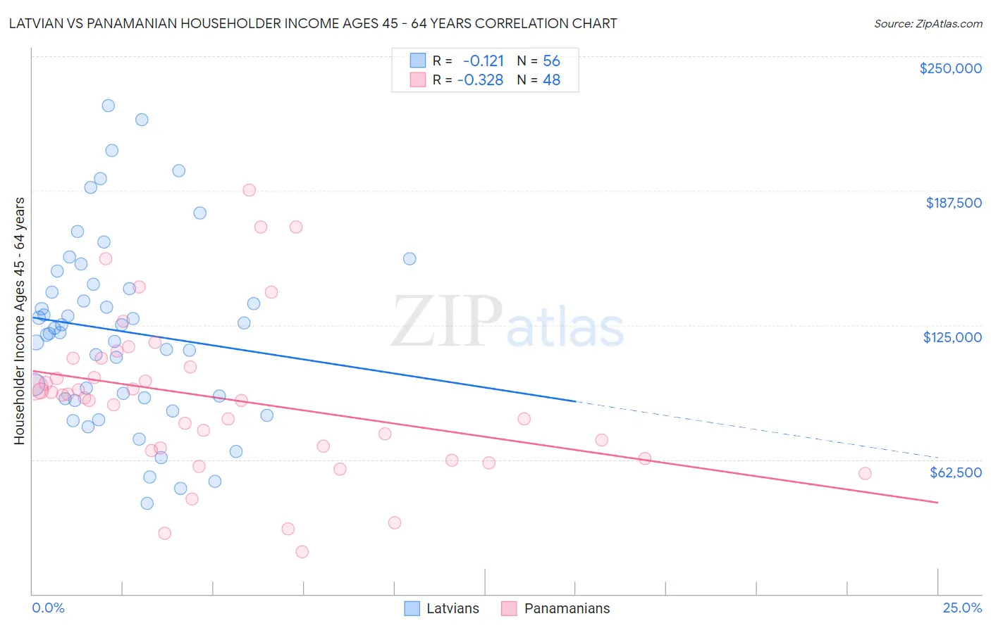 Latvian vs Panamanian Householder Income Ages 45 - 64 years