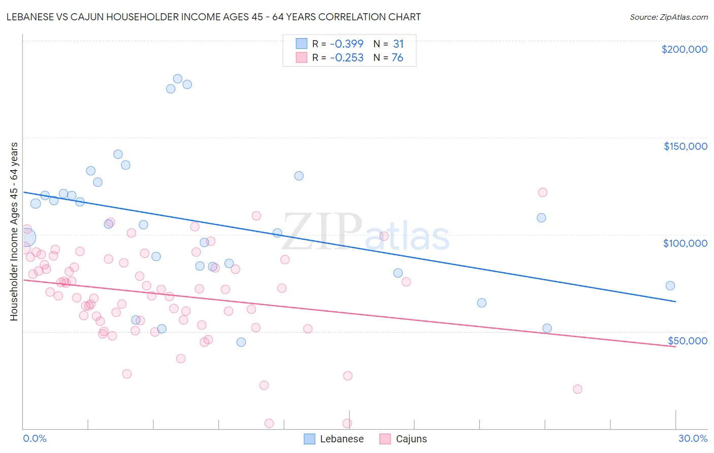 Lebanese vs Cajun Householder Income Ages 45 - 64 years