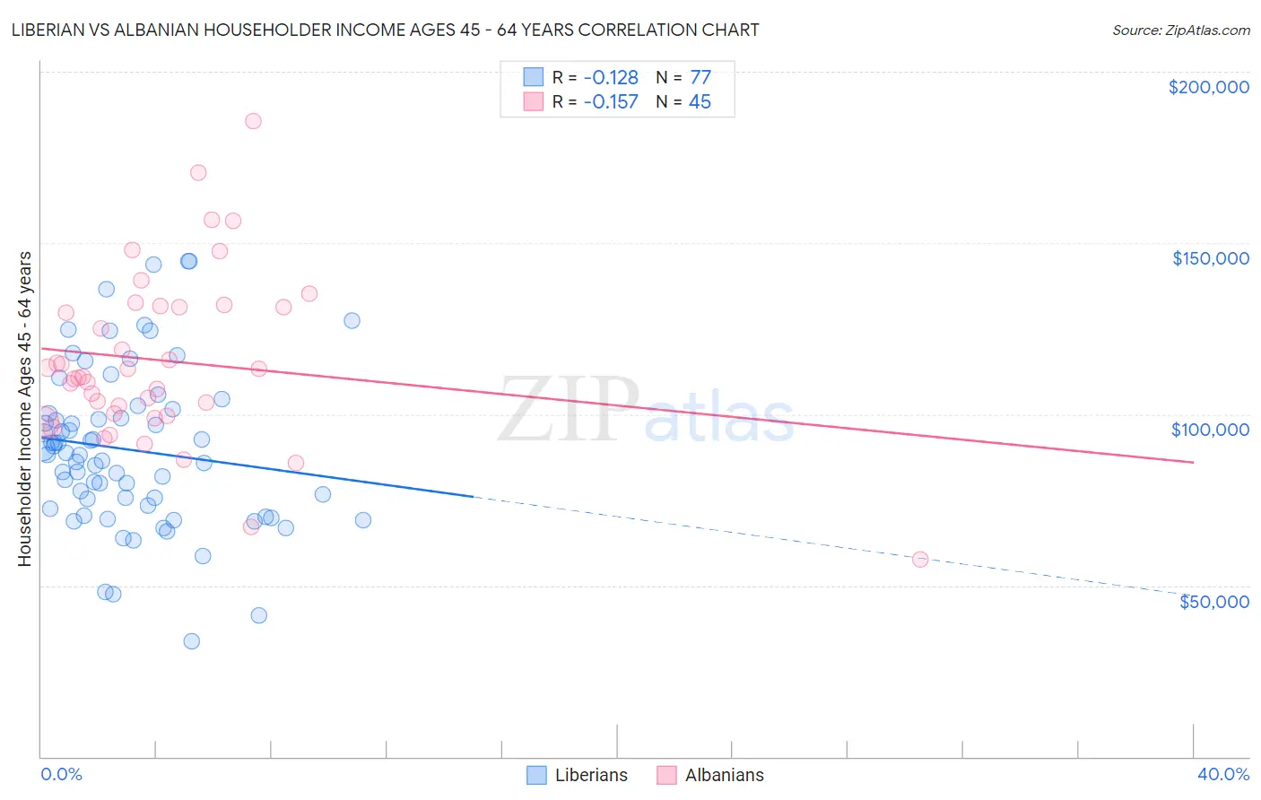 Liberian vs Albanian Householder Income Ages 45 - 64 years