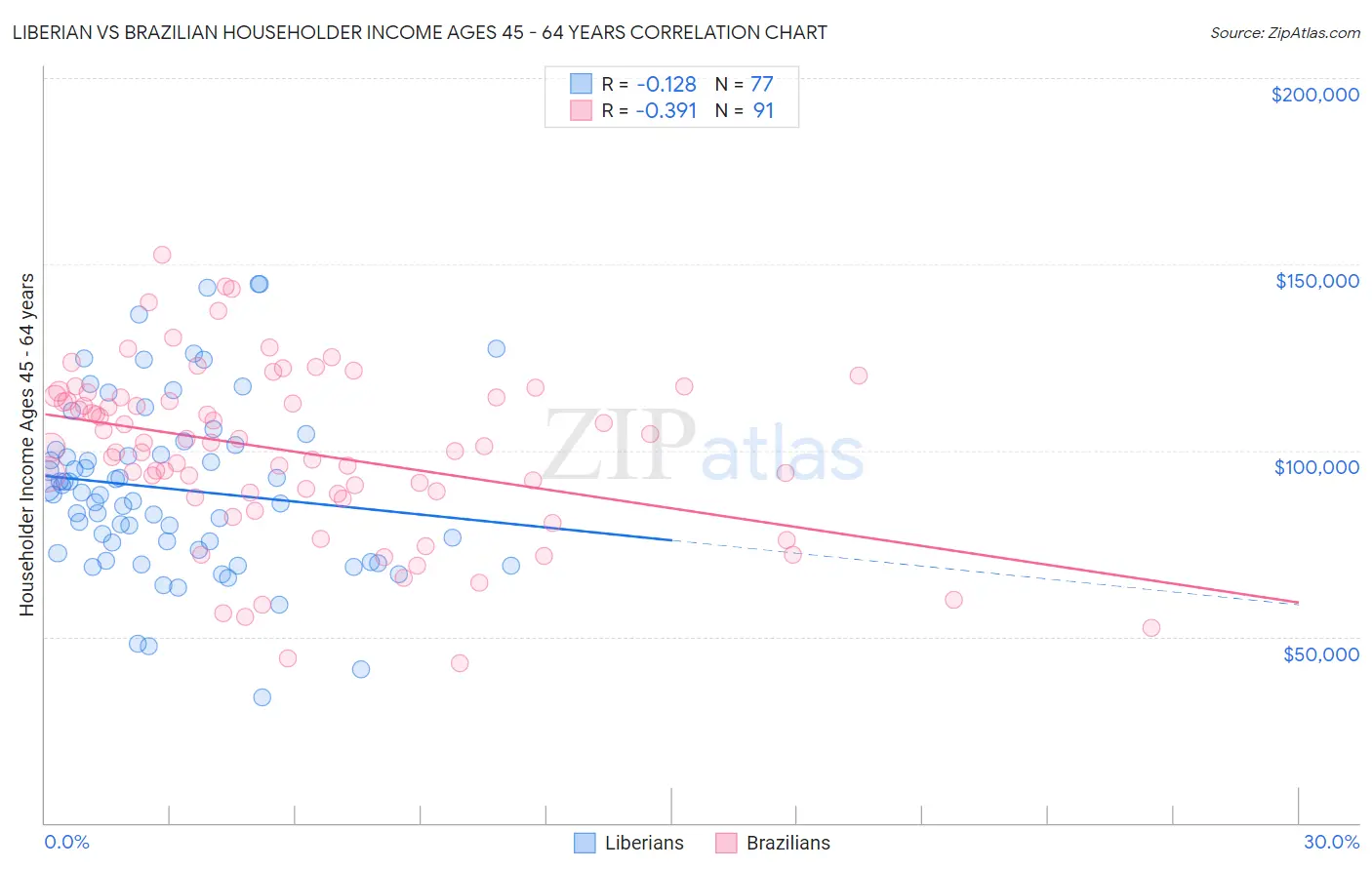 Liberian vs Brazilian Householder Income Ages 45 - 64 years