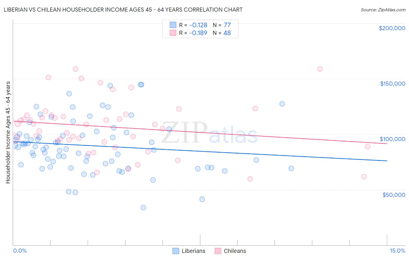 Liberian vs Chilean Householder Income Ages 45 - 64 years