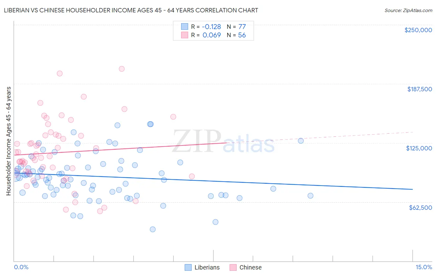 Liberian vs Chinese Householder Income Ages 45 - 64 years