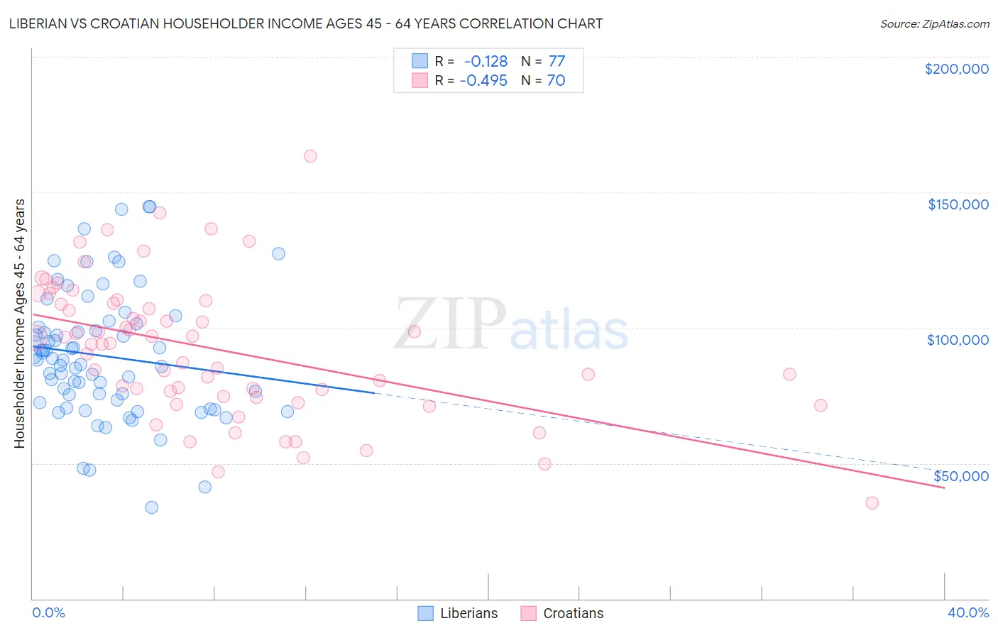 Liberian vs Croatian Householder Income Ages 45 - 64 years