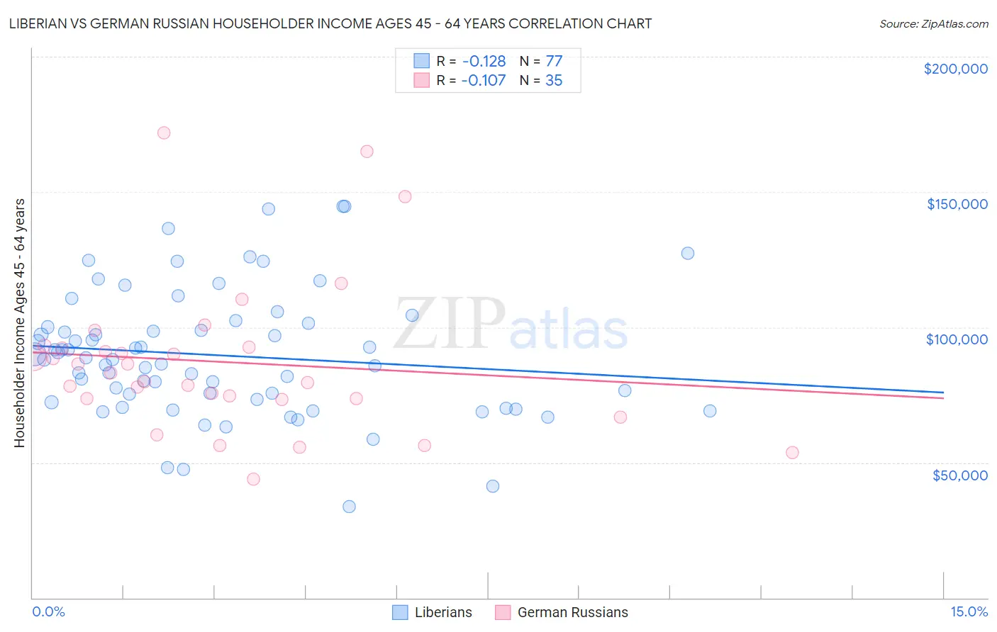 Liberian vs German Russian Householder Income Ages 45 - 64 years