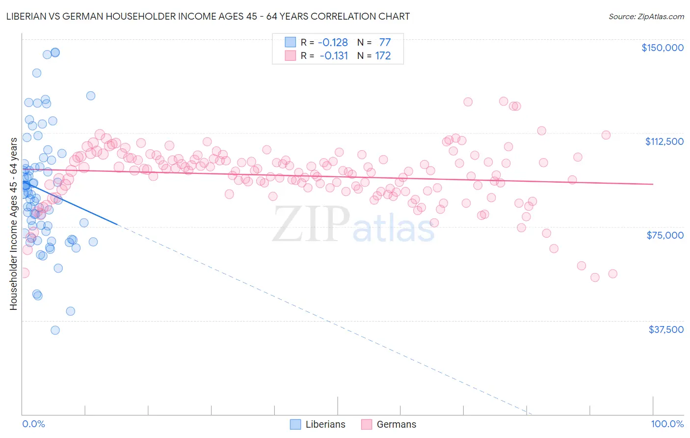 Liberian vs German Householder Income Ages 45 - 64 years