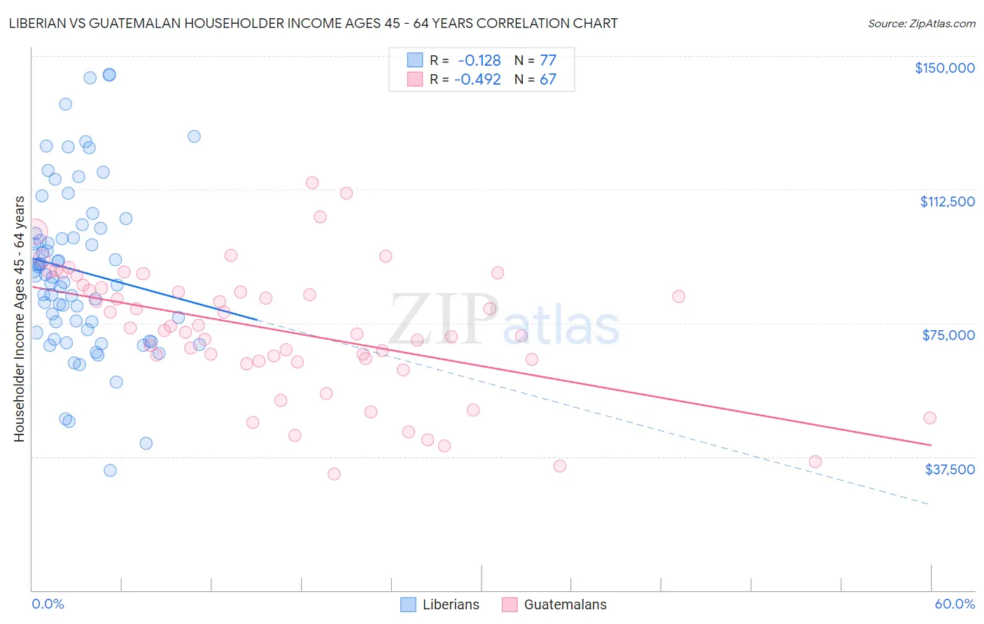 Liberian vs Guatemalan Householder Income Ages 45 - 64 years