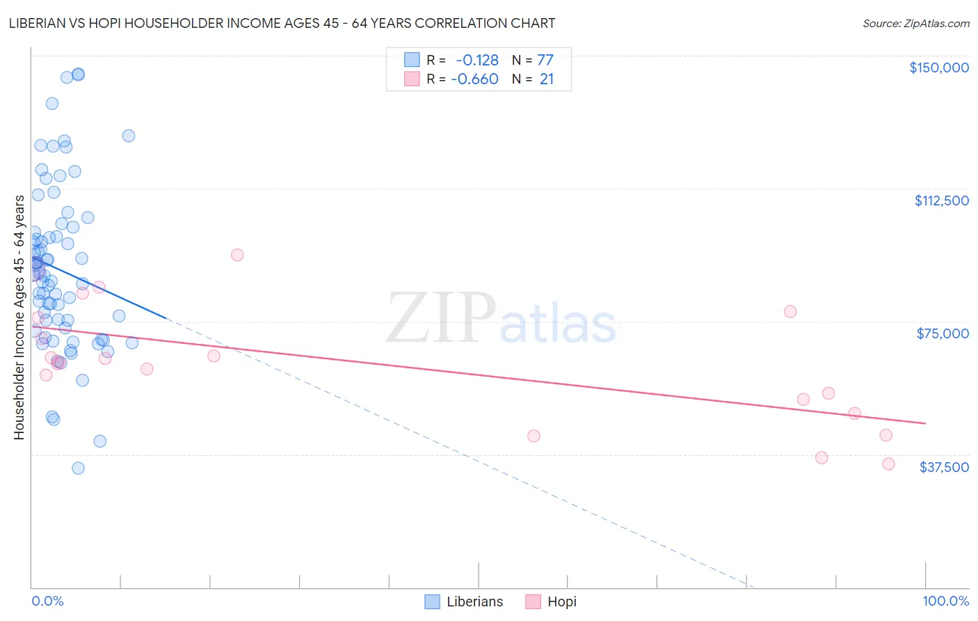 Liberian vs Hopi Householder Income Ages 45 - 64 years