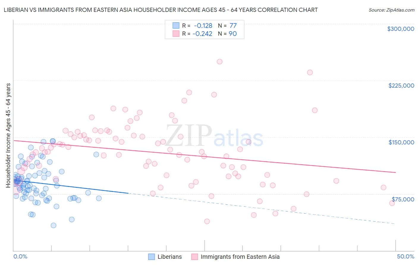 Liberian vs Immigrants from Eastern Asia Householder Income Ages 45 - 64 years