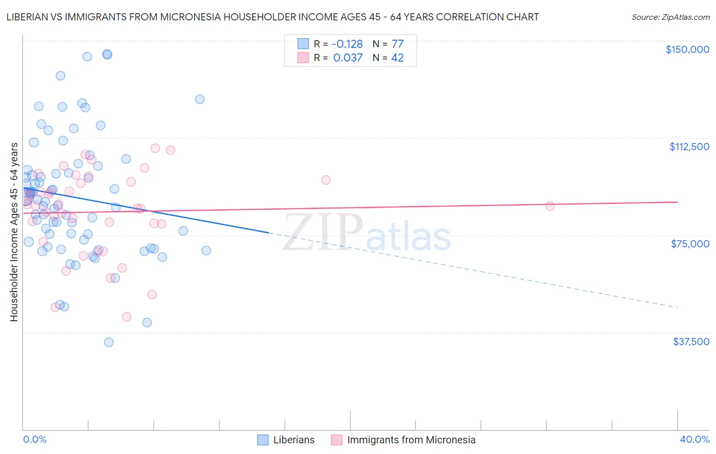 Liberian vs Immigrants from Micronesia Householder Income Ages 45 - 64 years