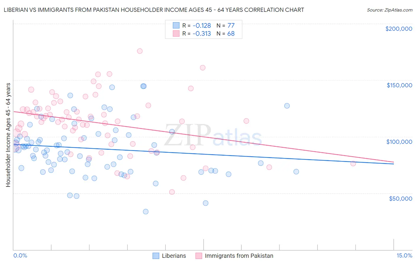 Liberian vs Immigrants from Pakistan Householder Income Ages 45 - 64 years