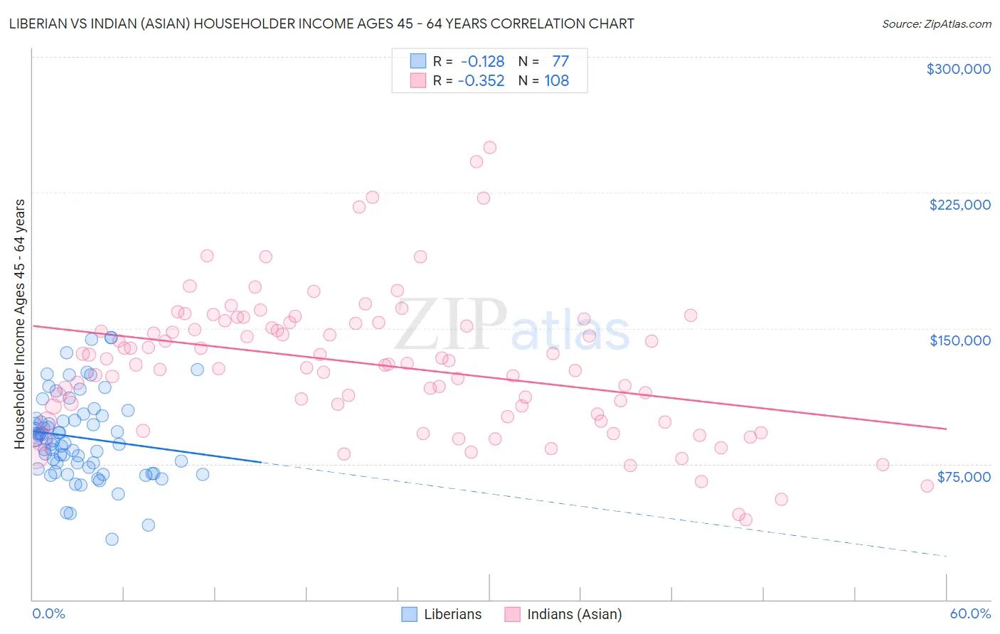 Liberian vs Indian (Asian) Householder Income Ages 45 - 64 years