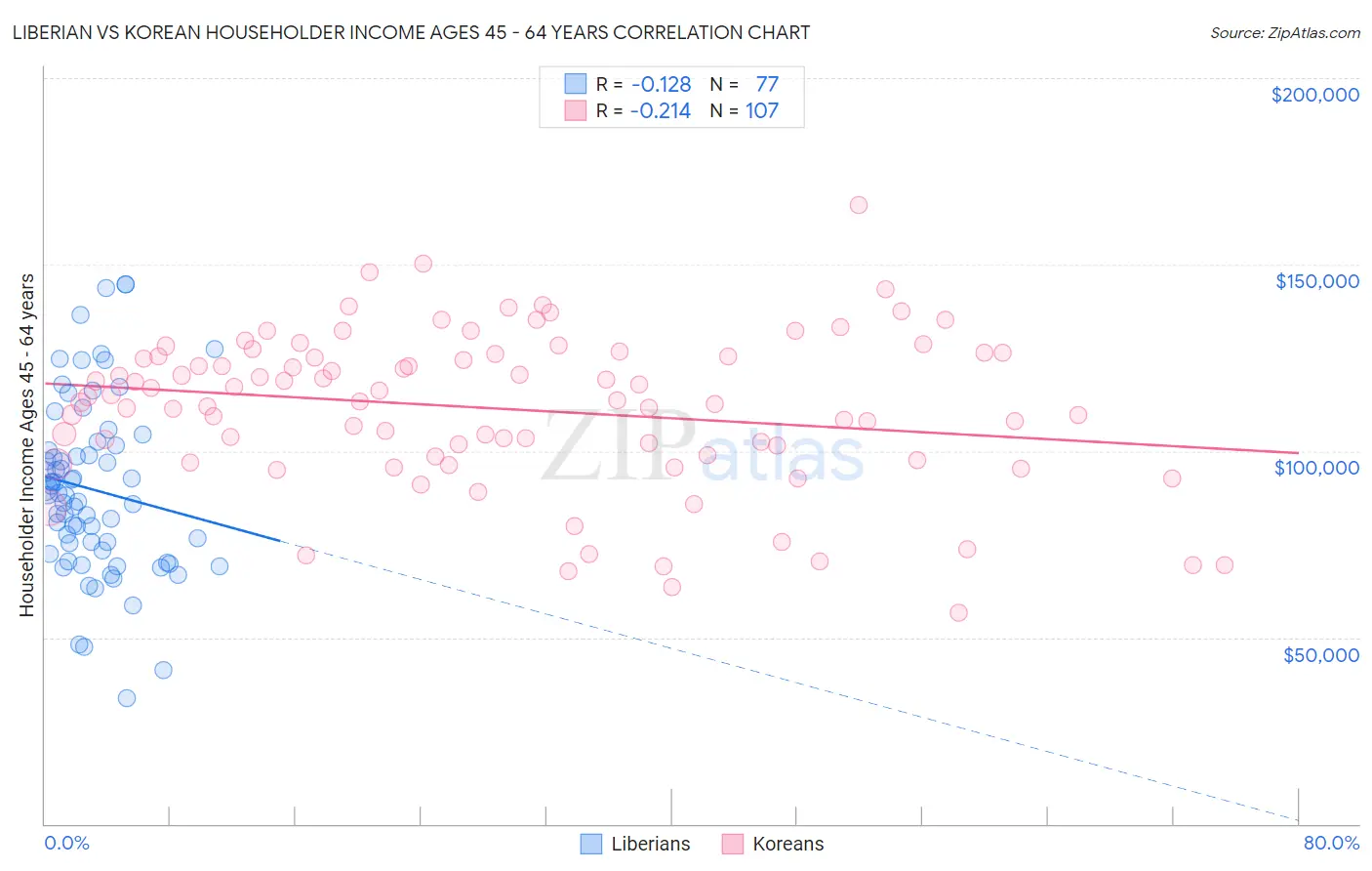 Liberian vs Korean Householder Income Ages 45 - 64 years