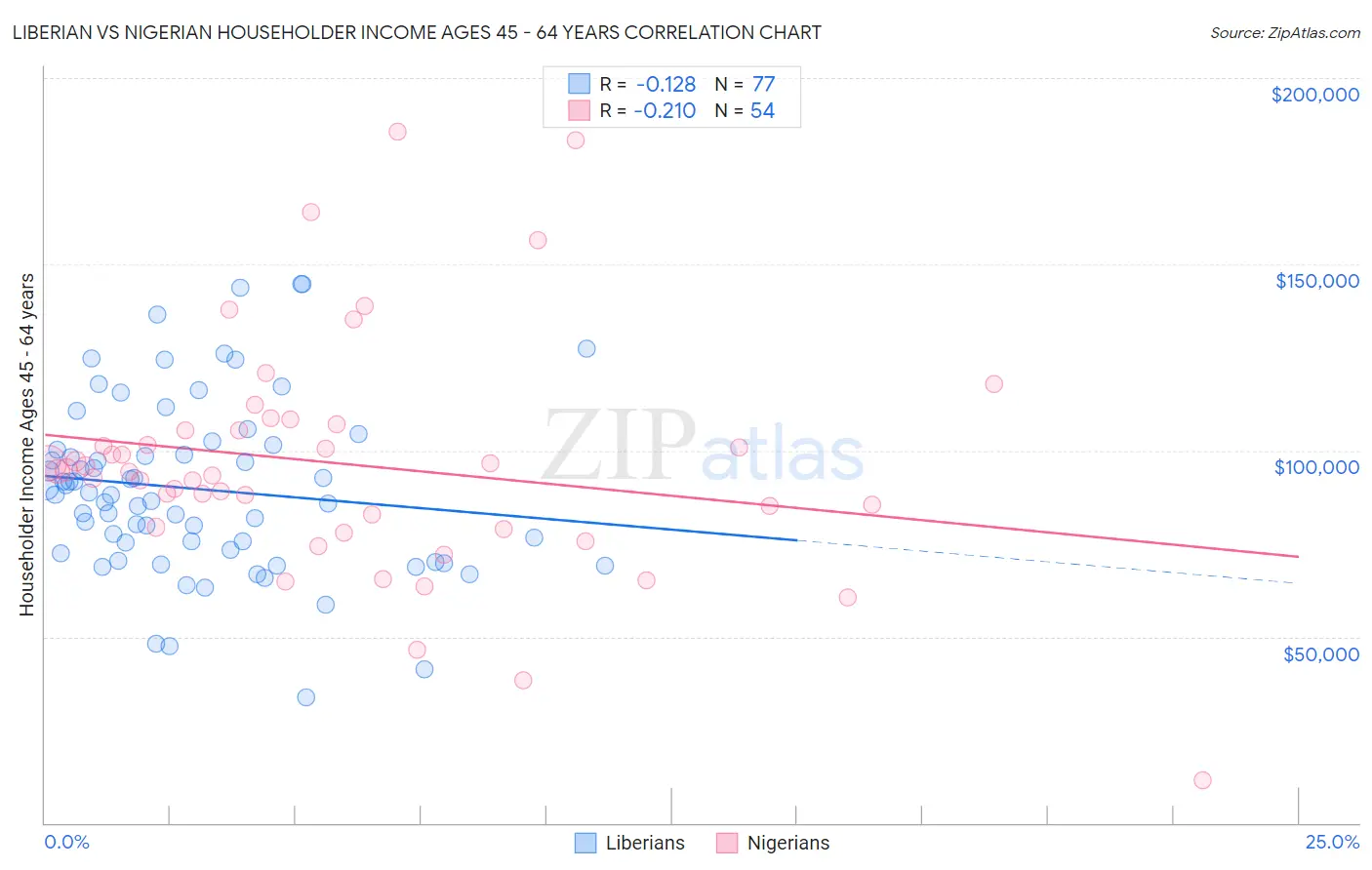 Liberian vs Nigerian Householder Income Ages 45 - 64 years