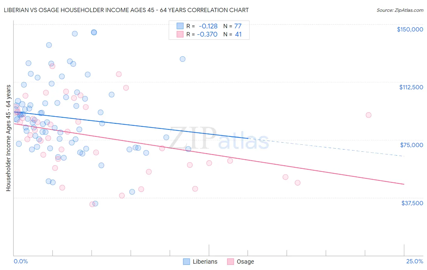 Liberian vs Osage Householder Income Ages 45 - 64 years