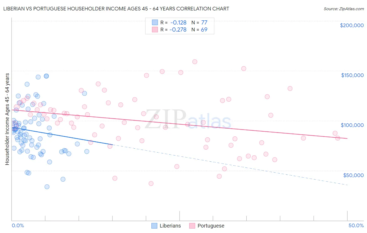 Liberian vs Portuguese Householder Income Ages 45 - 64 years