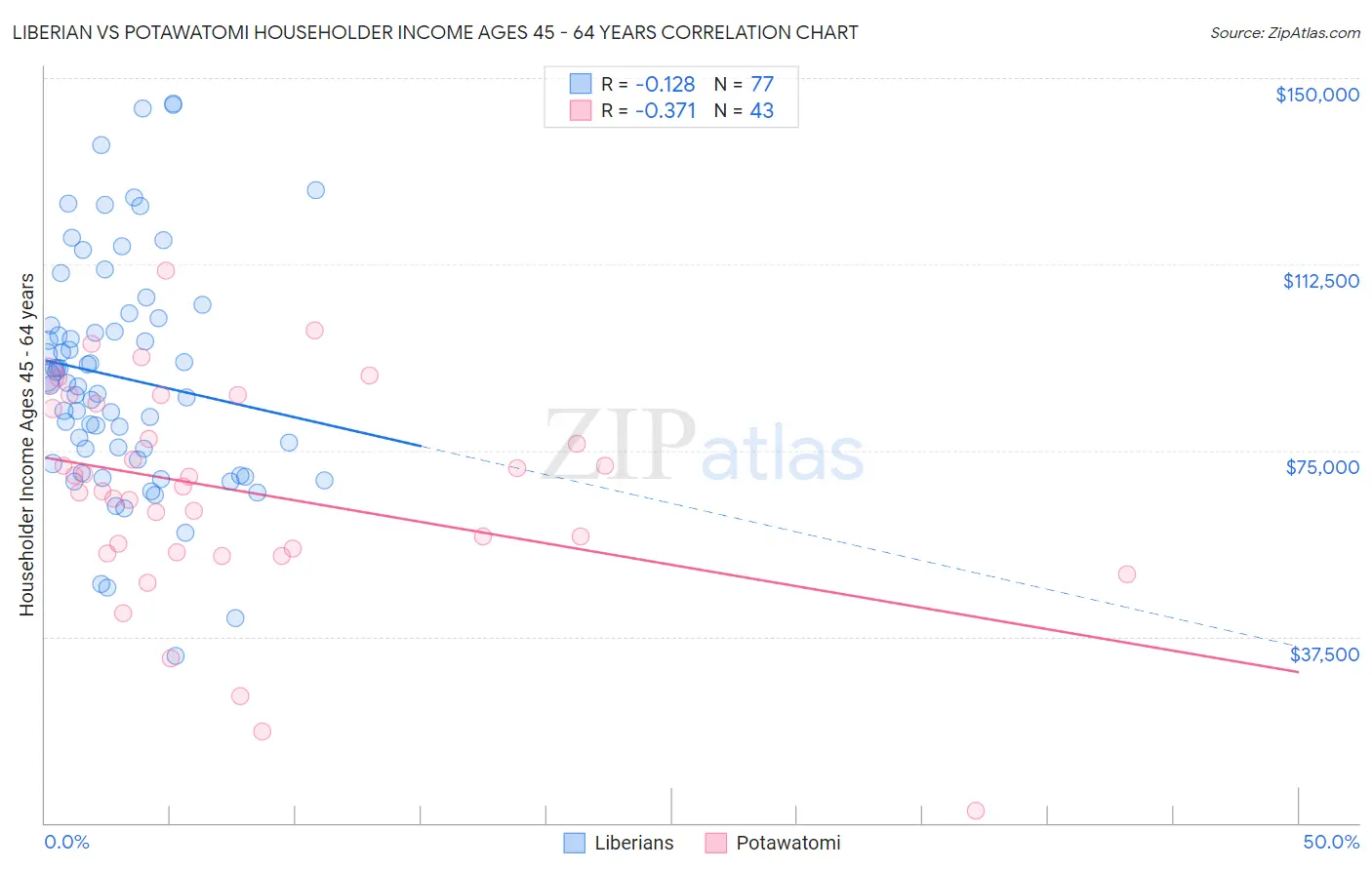 Liberian vs Potawatomi Householder Income Ages 45 - 64 years