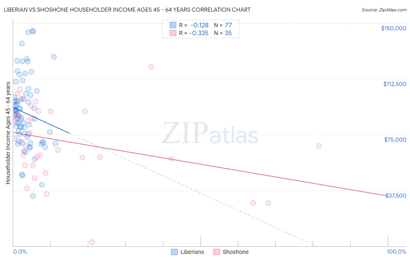 Liberian vs Shoshone Householder Income Ages 45 - 64 years