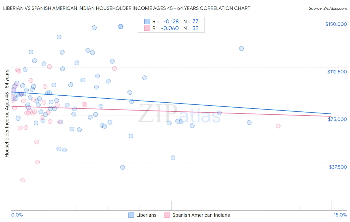 Liberian vs Spanish American Indian Householder Income Ages 45 - 64 years