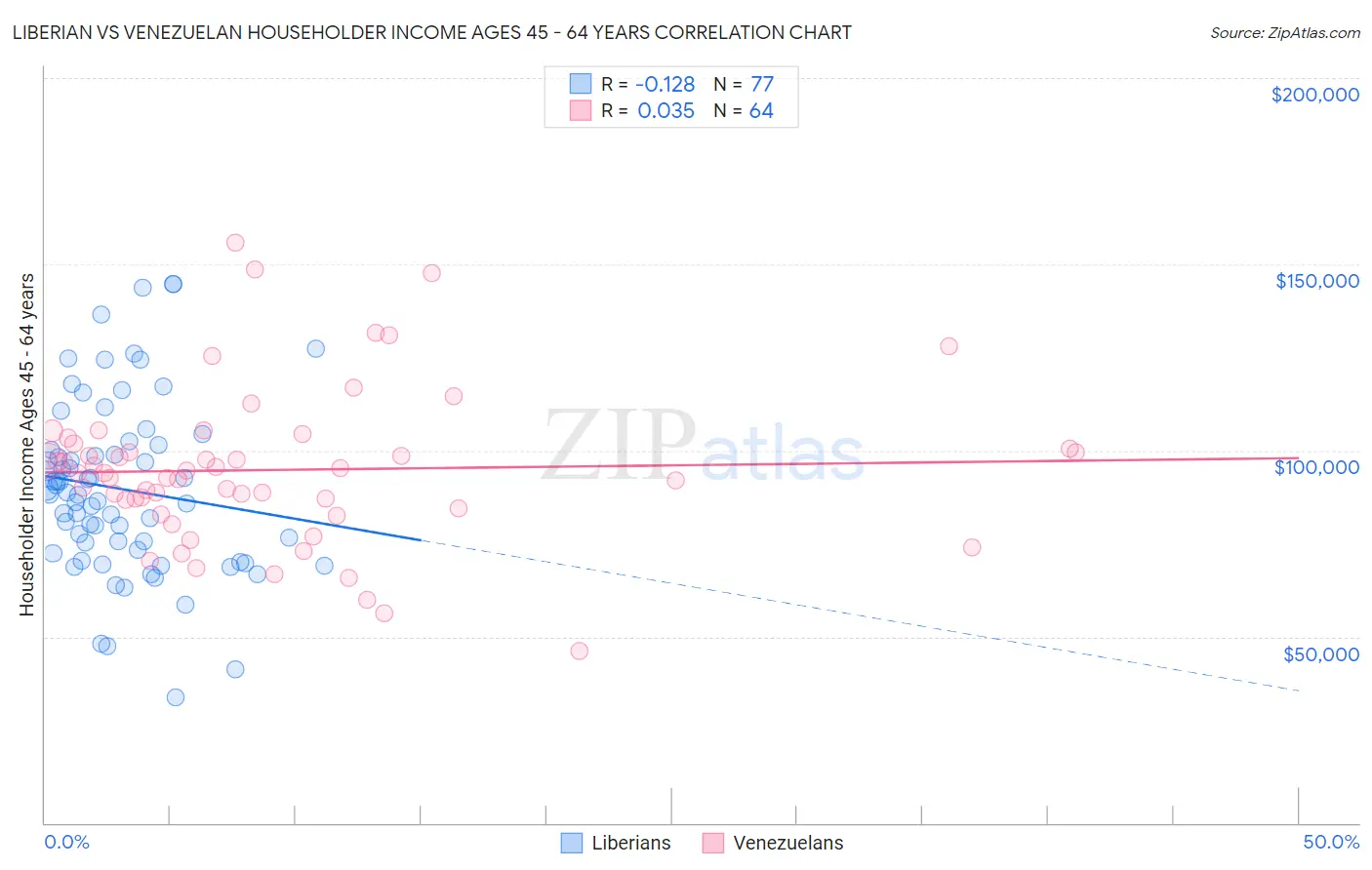 Liberian vs Venezuelan Householder Income Ages 45 - 64 years