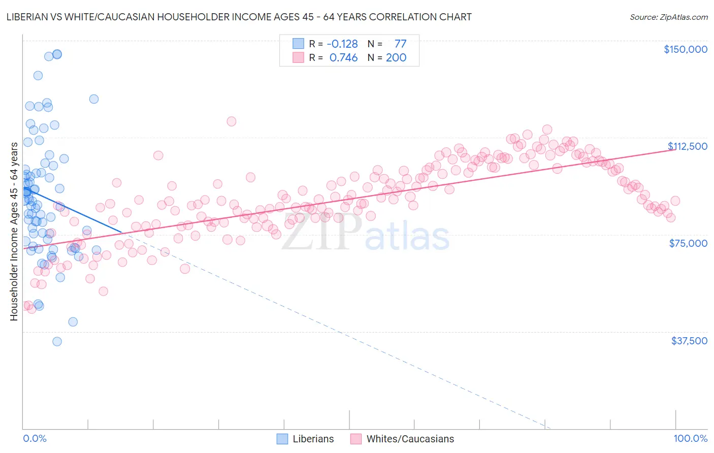 Liberian vs White/Caucasian Householder Income Ages 45 - 64 years