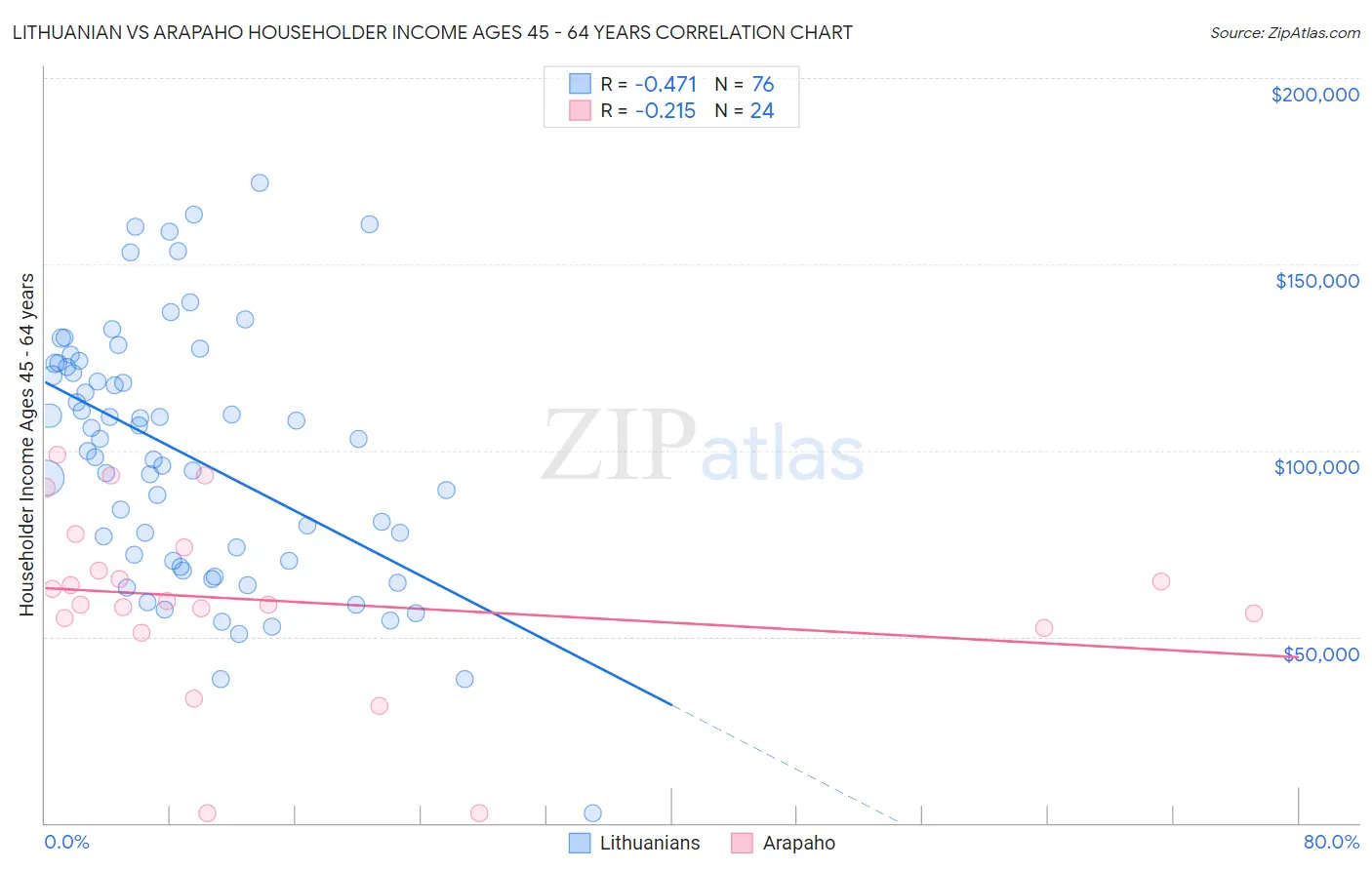 Lithuanian vs Arapaho Householder Income Ages 45 - 64 years