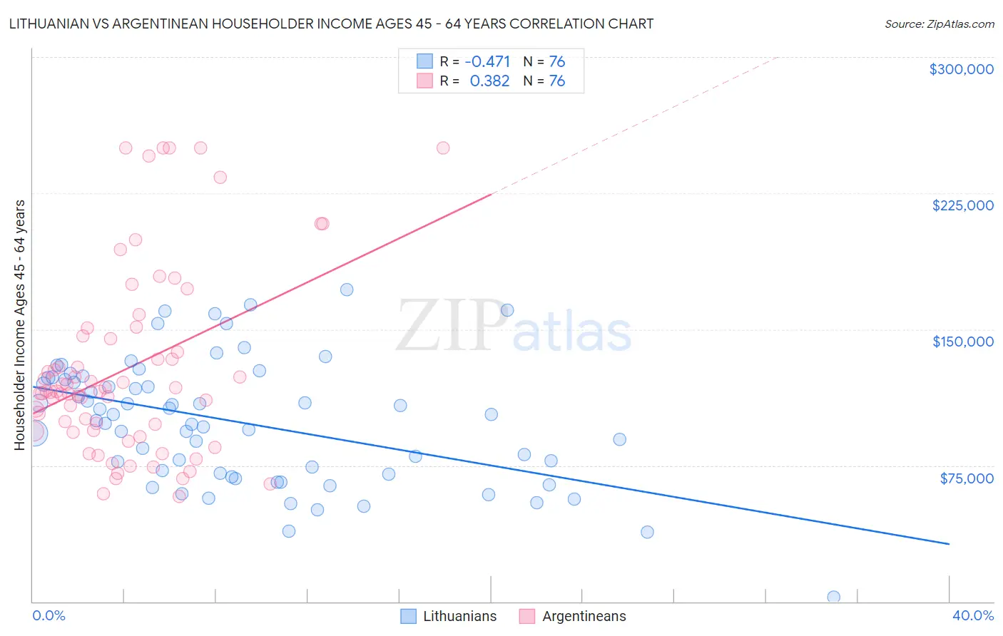 Lithuanian vs Argentinean Householder Income Ages 45 - 64 years