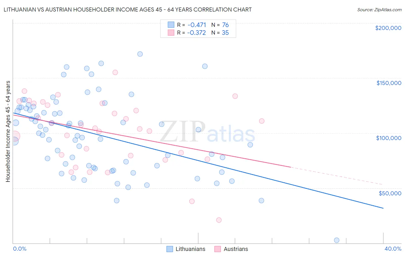 Lithuanian vs Austrian Householder Income Ages 45 - 64 years