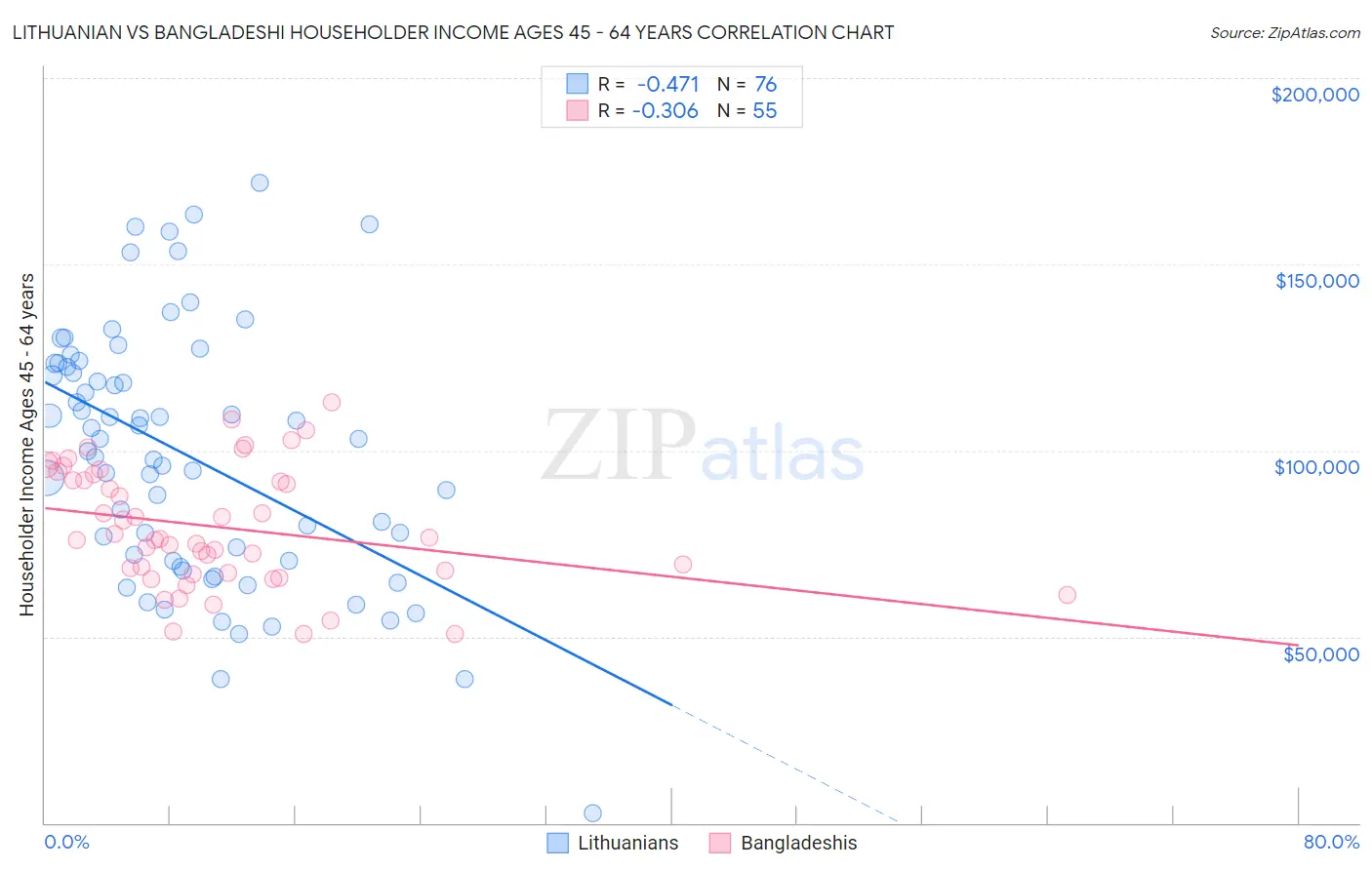 Lithuanian vs Bangladeshi Householder Income Ages 45 - 64 years