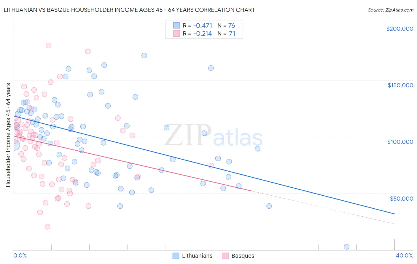Lithuanian vs Basque Householder Income Ages 45 - 64 years