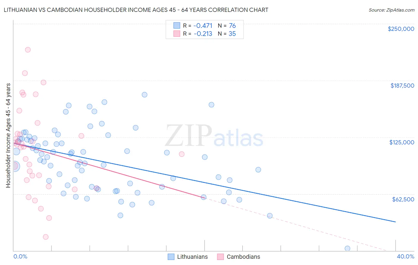 Lithuanian vs Cambodian Householder Income Ages 45 - 64 years