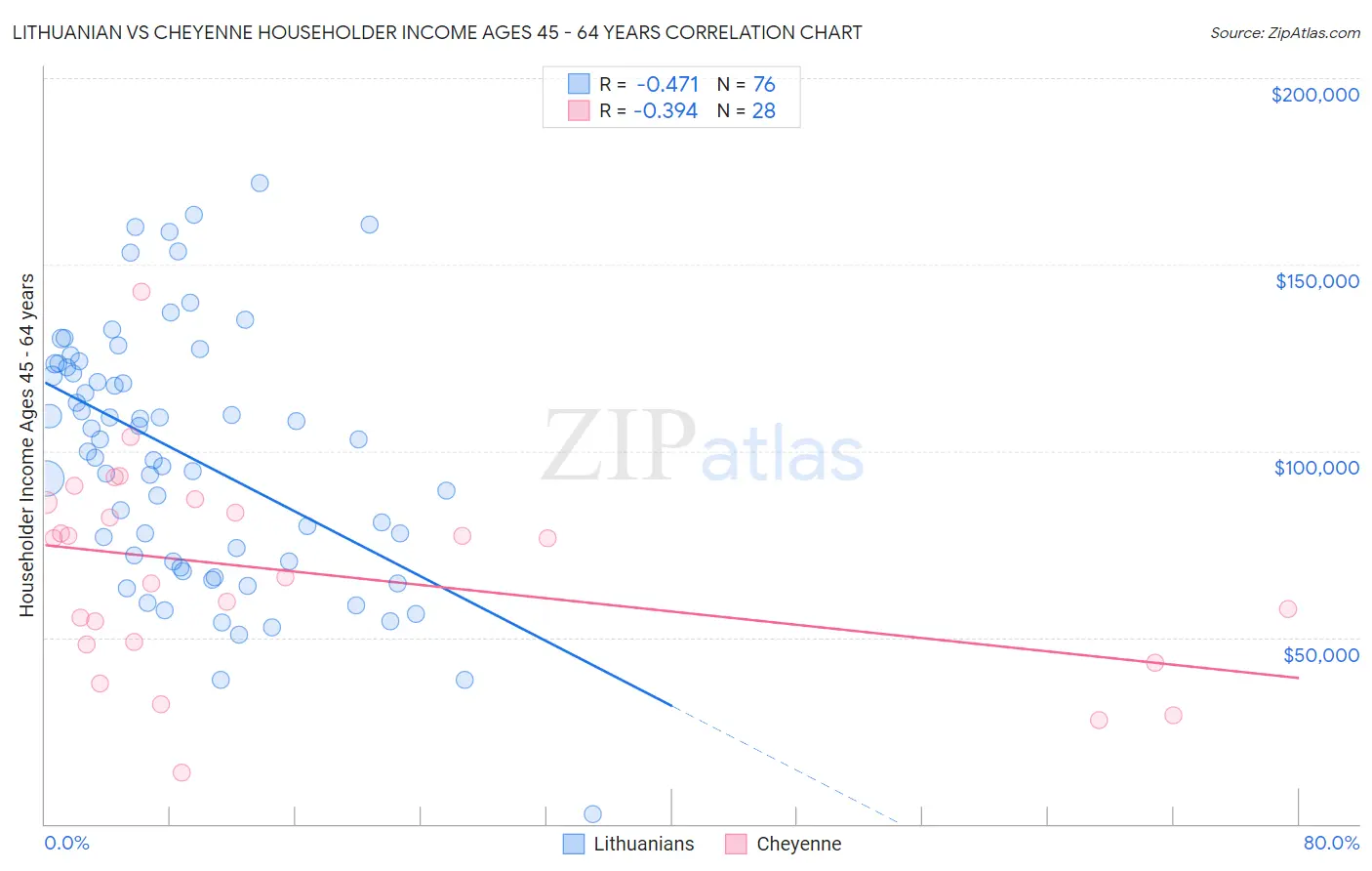 Lithuanian vs Cheyenne Householder Income Ages 45 - 64 years