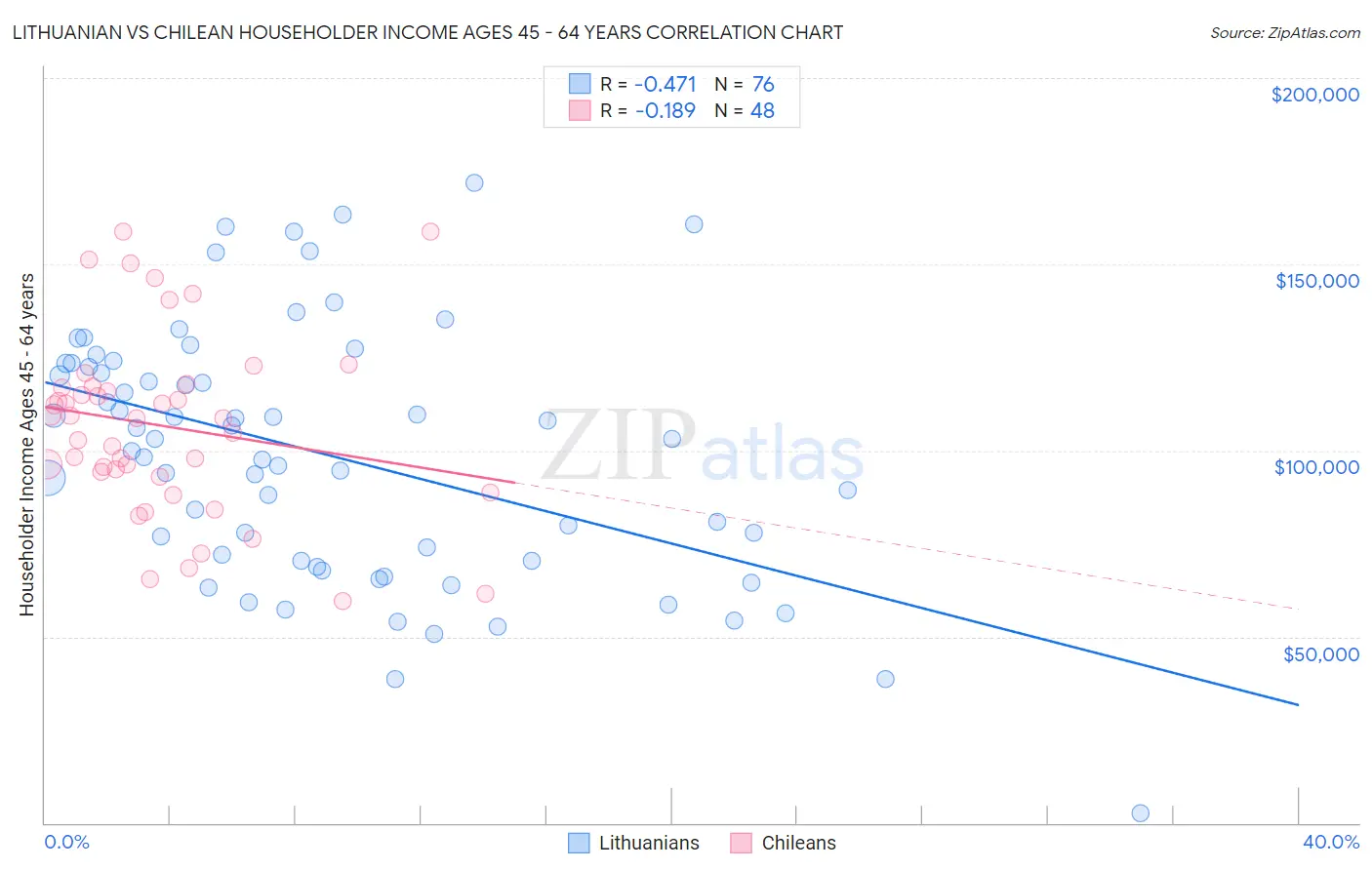 Lithuanian vs Chilean Householder Income Ages 45 - 64 years