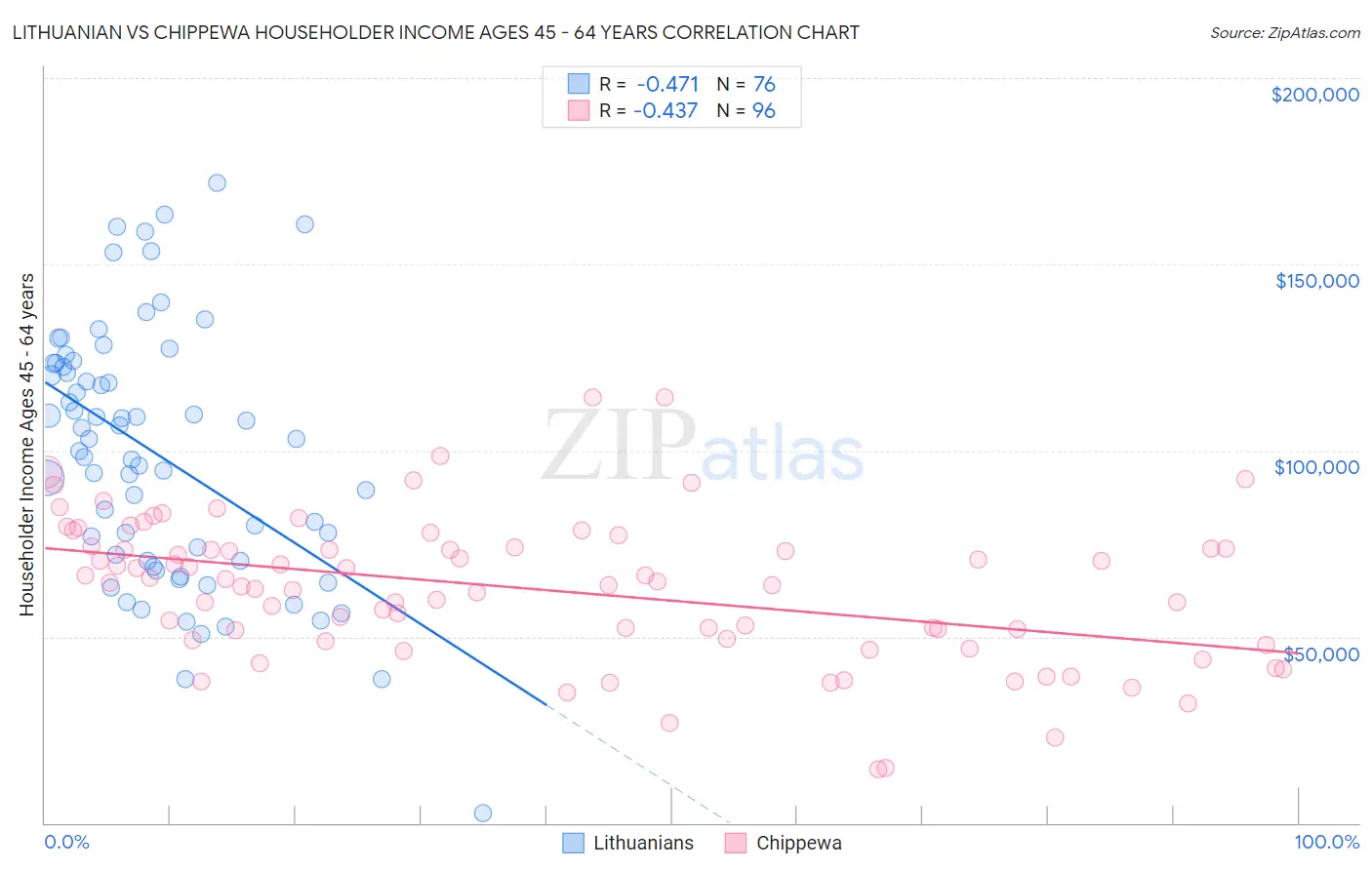 Lithuanian vs Chippewa Householder Income Ages 45 - 64 years